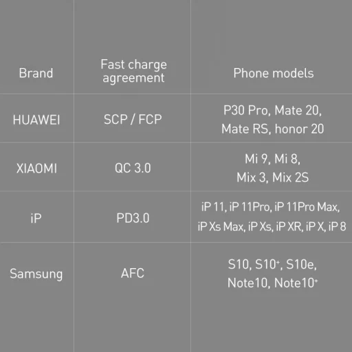 Baseus GaN hálózati gyorstöltő PPS 65W USB / 2x USB Type-C QC 3.0 Power Delivery SCP FCP AFC (gallium nitride) fekete (CCGAN-B01) - 21