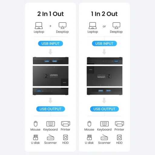 Switch USB 3.0 kétirányú kapcsoló Ugreen CM618 - fekete - 9