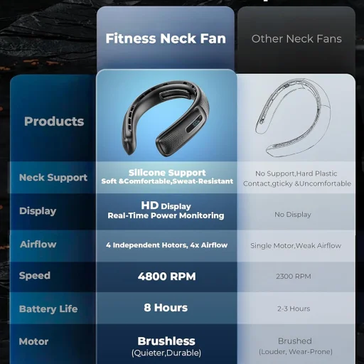  Techsuit - Nyakventilátor (S11) - Hordozható, Szilikon Támasszal, 4-szeres Légáramlás, Digitális Kijelző, 4000mAh, 4800RPM - Fehér - 7