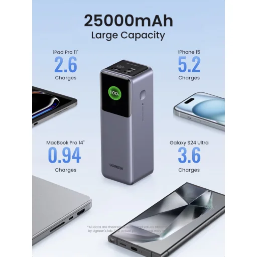 Powerbank UGREEN PB722, 25000mAh, 200W, QC + PD, Szürke - 6