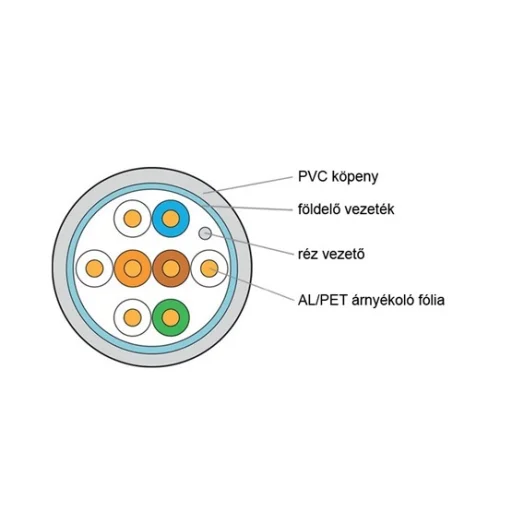 KELine Giga kábel FTP (F/UTP) 4x2xAWG24 Cat.5E, PVC 305m, Euroclass Eca - 4